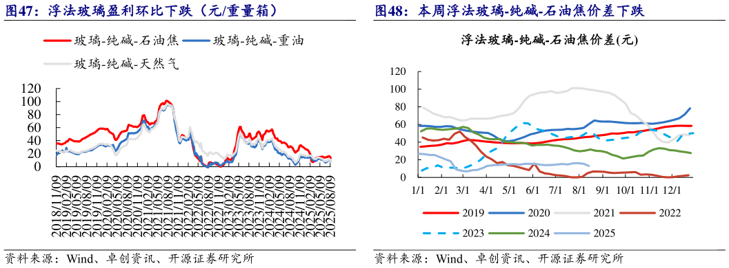 谁能回答浮法玻璃盈利环比下跌（元重量箱） 本周浮法玻璃-纯碱-石油焦价差下跌
