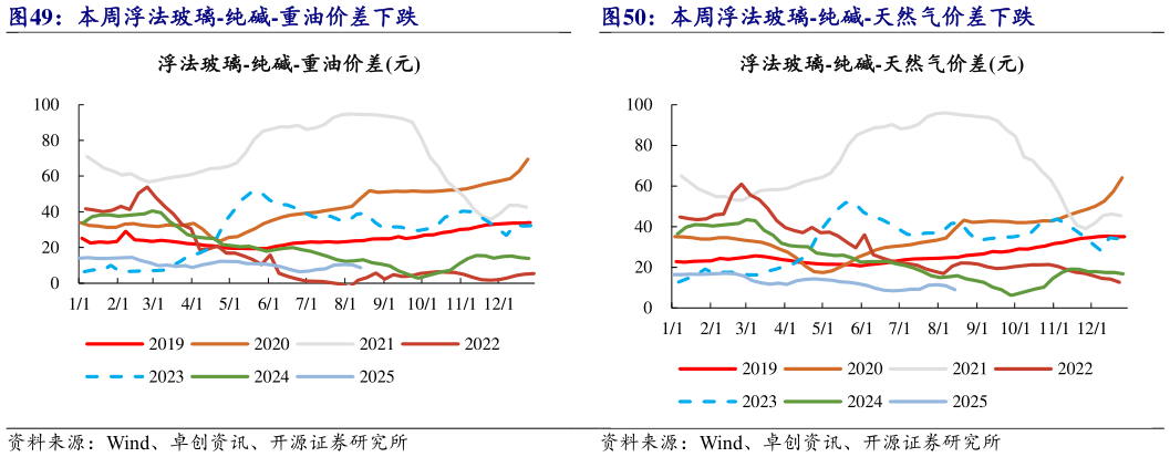 想问下各位网友本周浮法玻璃-纯碱-天然气价差下跌
