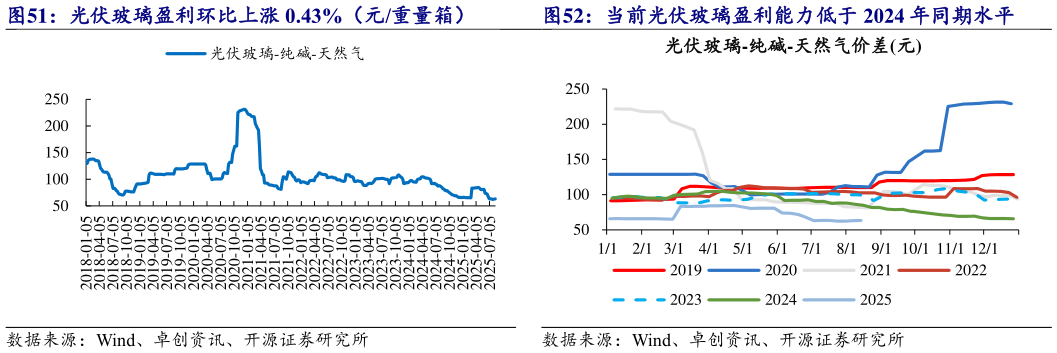 一起讨论下光伏玻璃盈利环比上涨 0.43%（元重量箱） 当前光伏玻璃盈利能力低于 2024 年同期水平