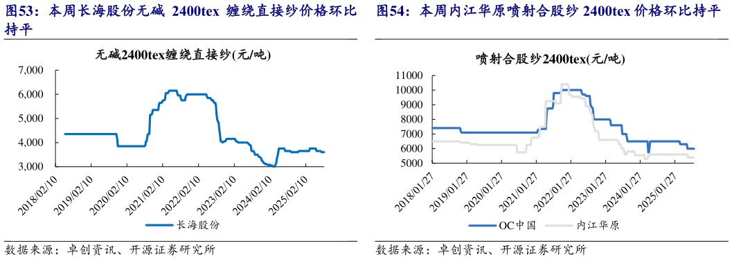 请问一下本周内江华原喷射合股纱 2400tex 价格环比持平
