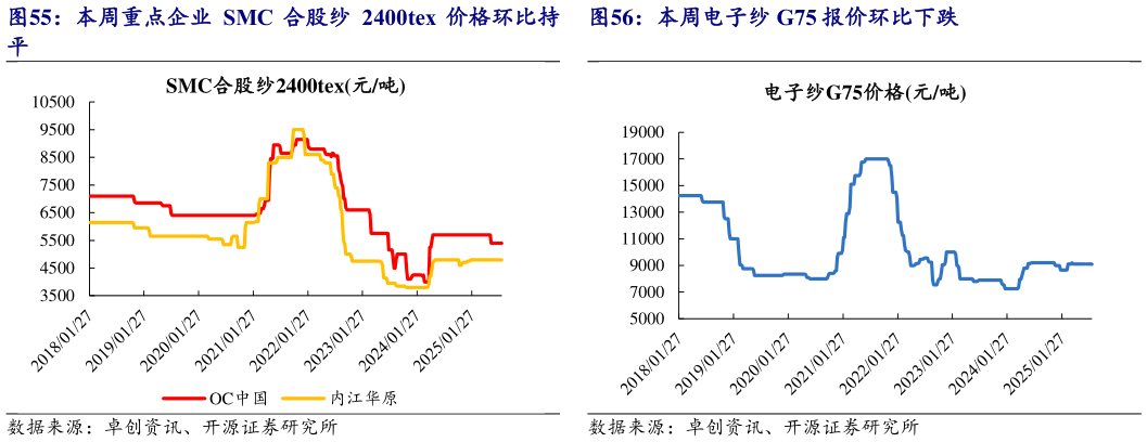 请问一下本周电子纱 G75 报价环比下跌