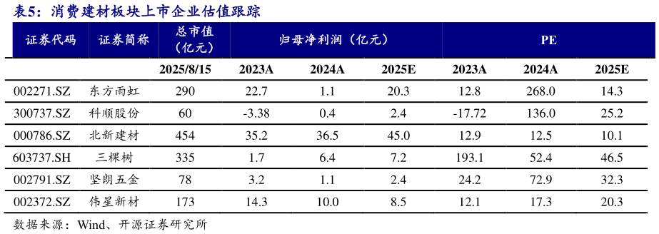 请问一下消费建材板块上市企业估值跟踪