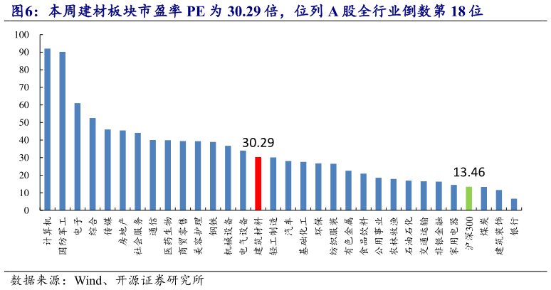 想问下各位网友本周建材板块市盈率 PE 为 30.29 倍，位列 A 股全行业倒数第 18 位