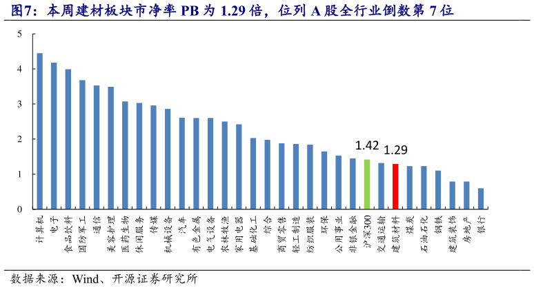 咨询下各位本周建材板块市净率 PB 为 1.29 倍，位列 A 股全行业倒数第 7 位