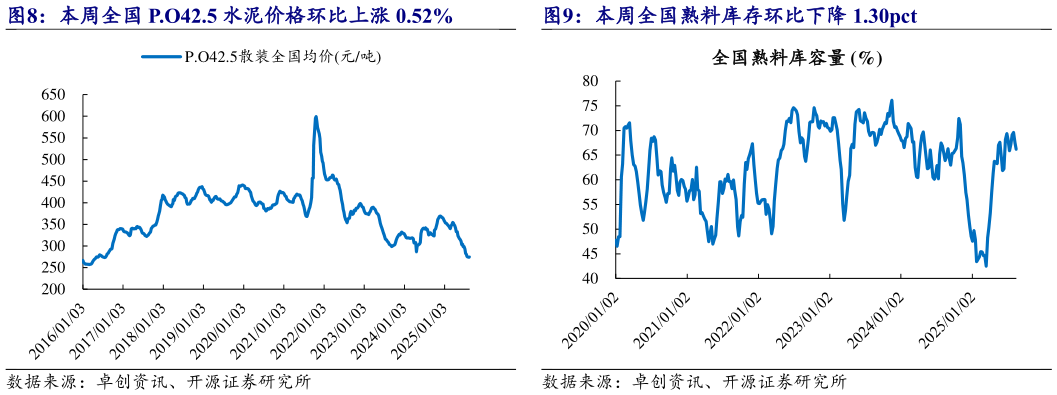 如何看待本周全国熟料库存环比下降 1.30pct
