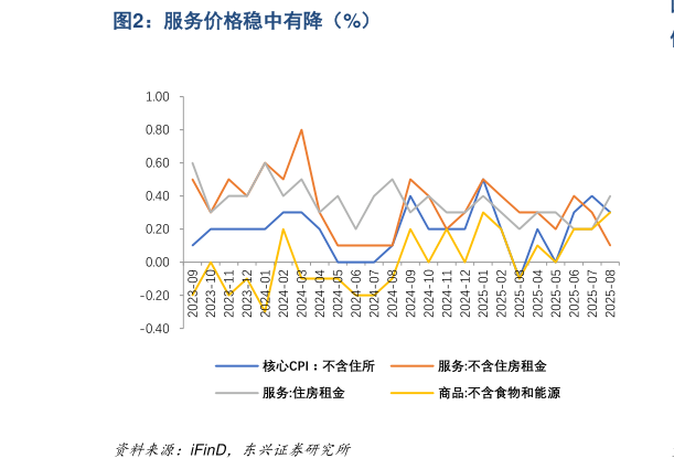 谁能回答服务价格稳中有降（%）