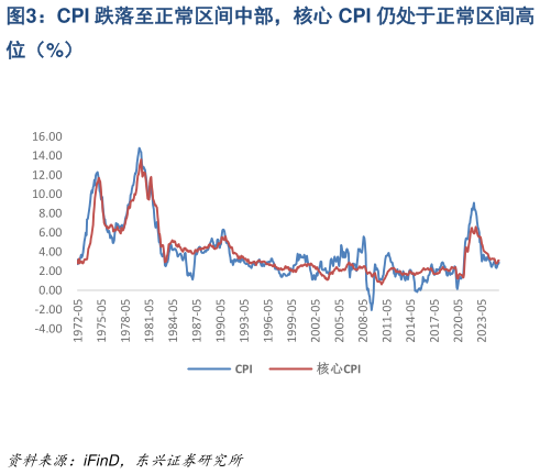 各位网友请教一下CPI 跌落至正常区间中部，核心 CPI 仍处于正常区间高