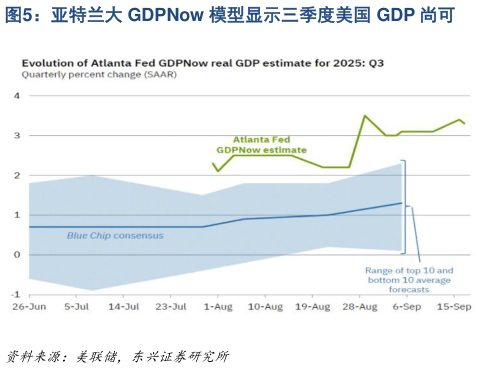如何了解亚特兰大 GDPNow 模型显示三季度美国 GDP 尚可