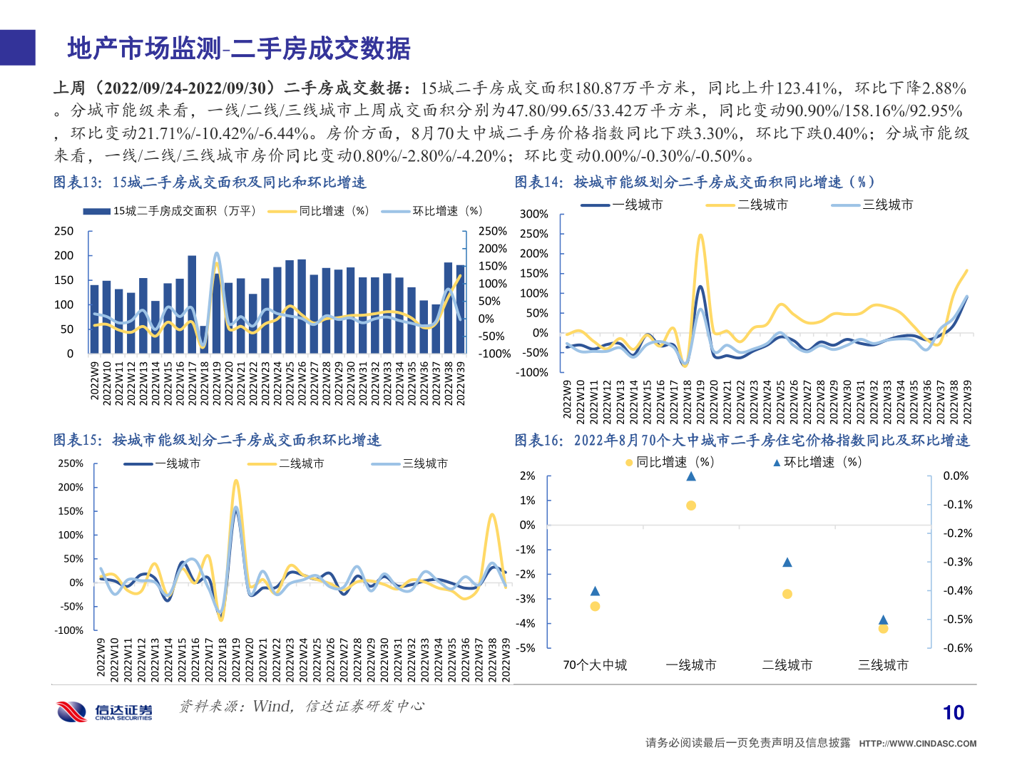 想关注一下地产市场监测 二手房成交数据