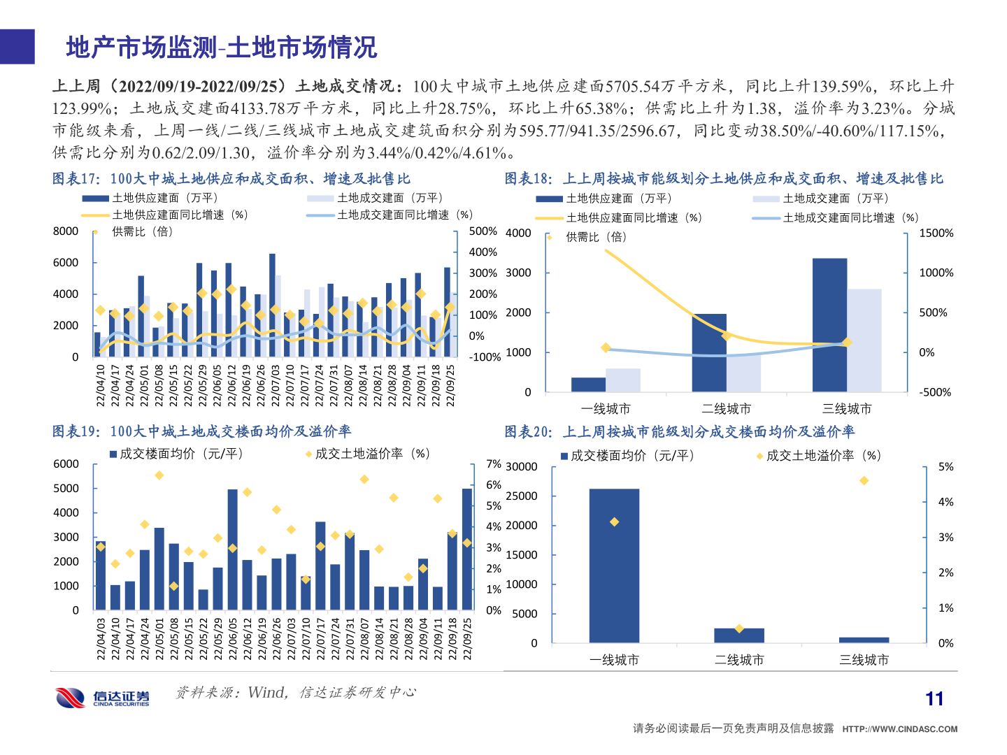 如何才能地产市场监测 土地市场情况