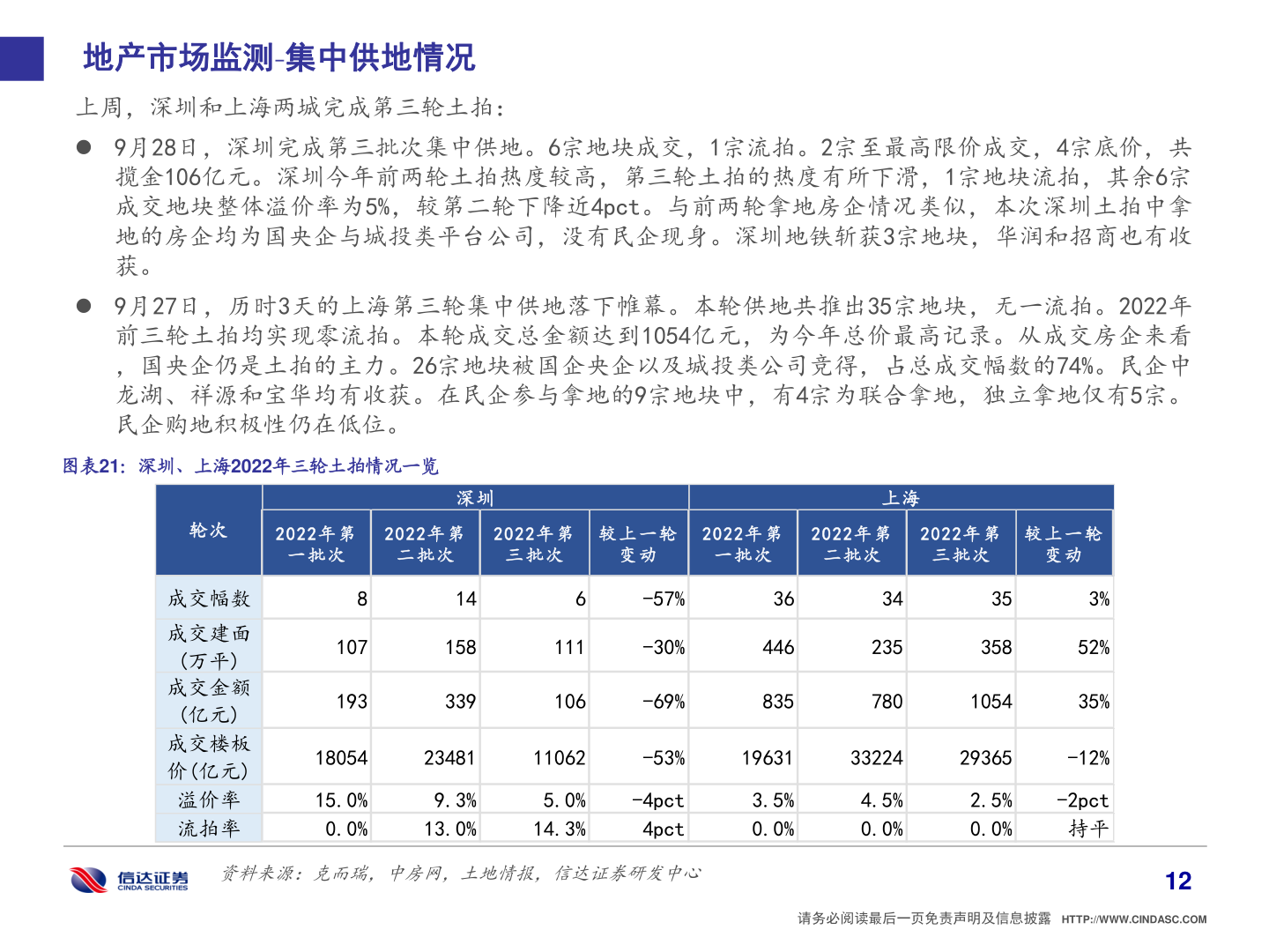 咨询大家地产市场监测 集中供地情况