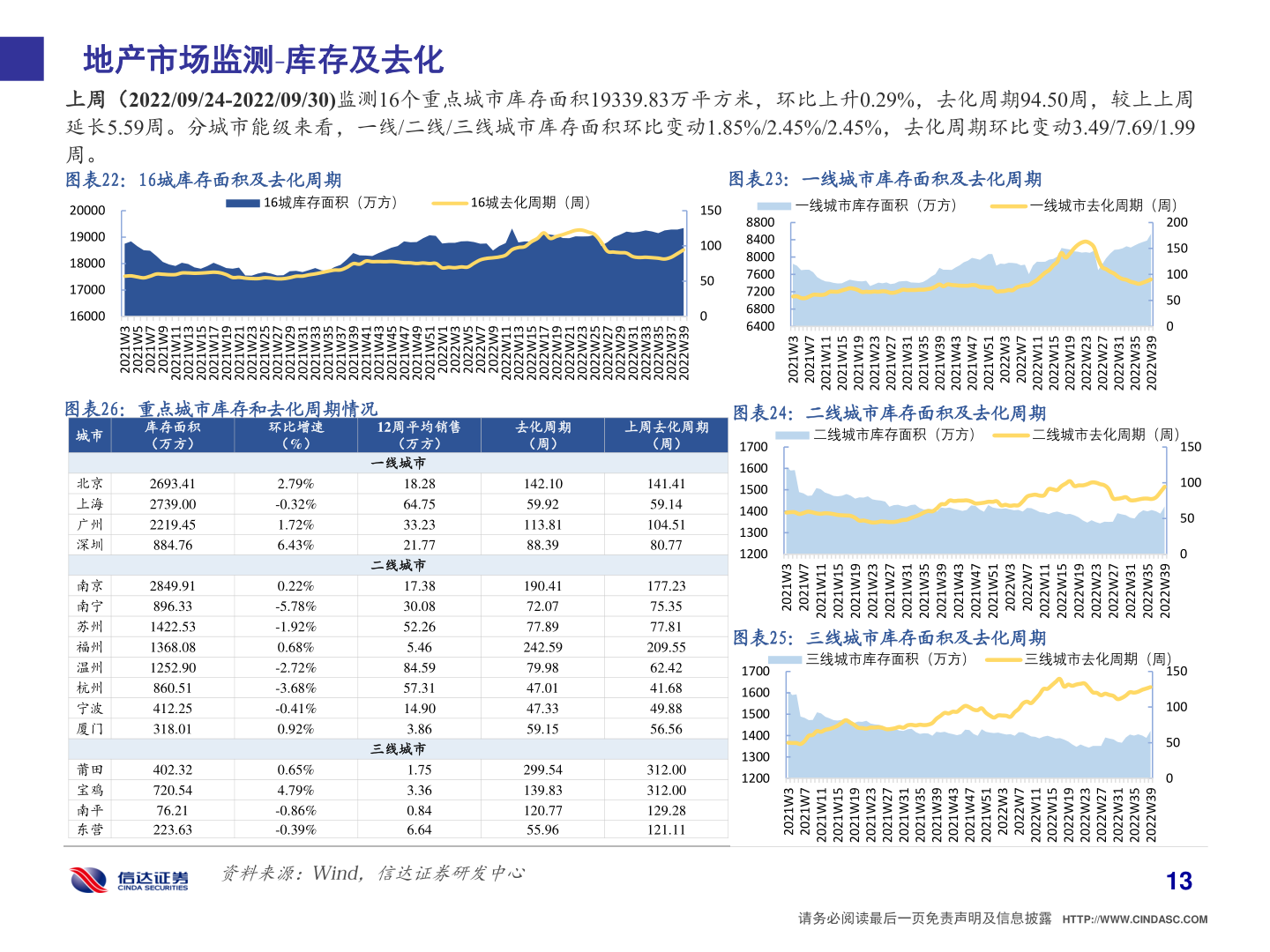 谁知道地产市场监测 库存及去化