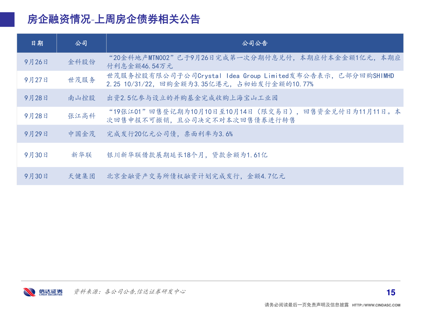谁能回答房企融资情况 上周房企债券相关公告