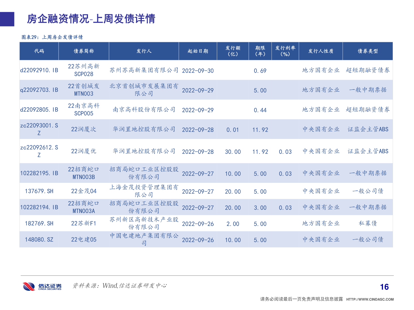 如何了解房企融资情况 上周发债详情