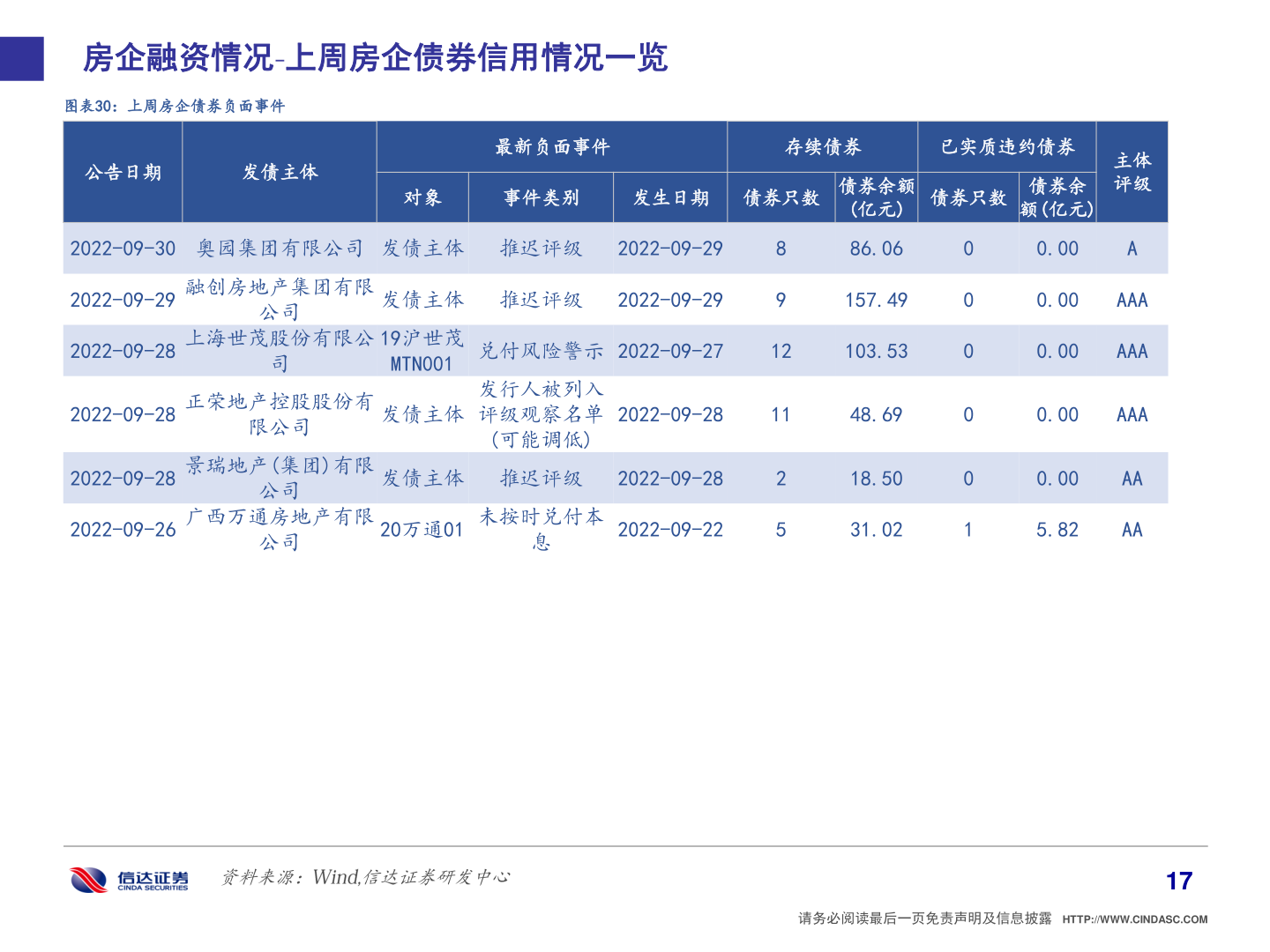 如何了解房企融资情况 上周房企债券信用情况一览