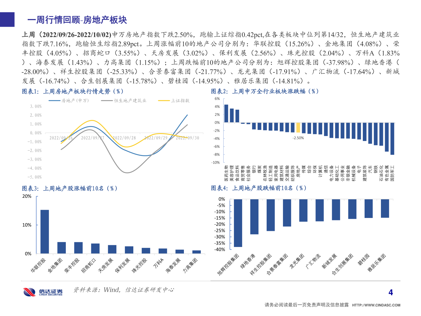 如何才能一周行情回顾 房地产板块