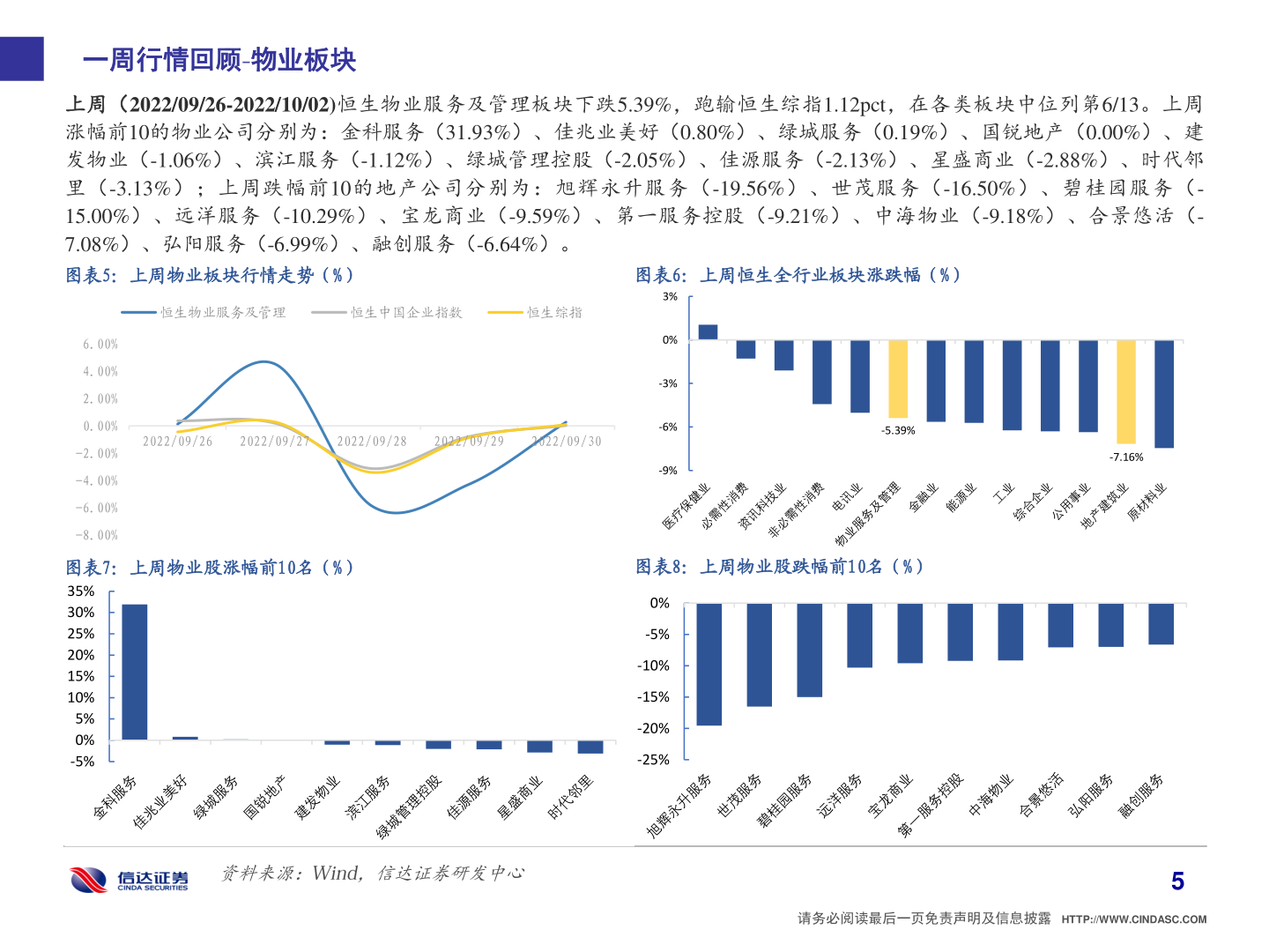想关注一下一周行情回顾 物业板块