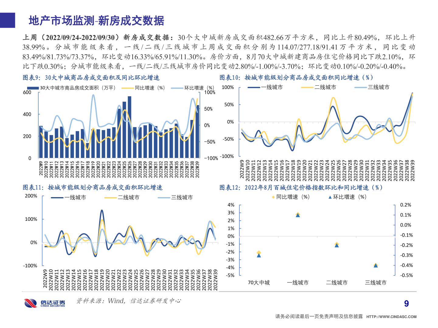 想关注一下地产市场监测 新房成交数据