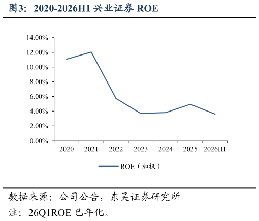 一起讨论下2020-2026H1 兴业证券 ROE