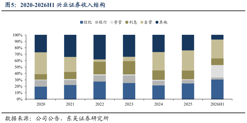 一起讨论下2020-2026H1 兴业证券收入结构