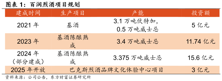 如何才能百润烈酒项目规划