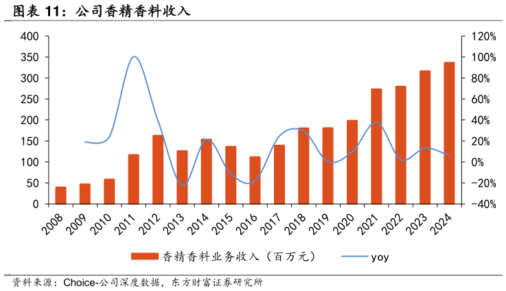 如何看待公司香精香料收入