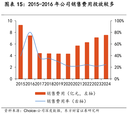 请问一下2015-2016 年公司销售费用投放较多