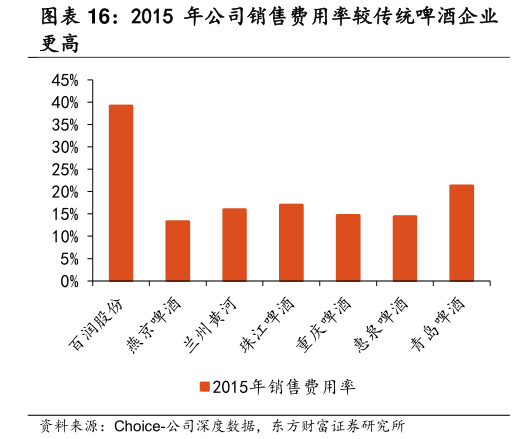 如何解释2015 年公司销售费用率较传统啤酒企业