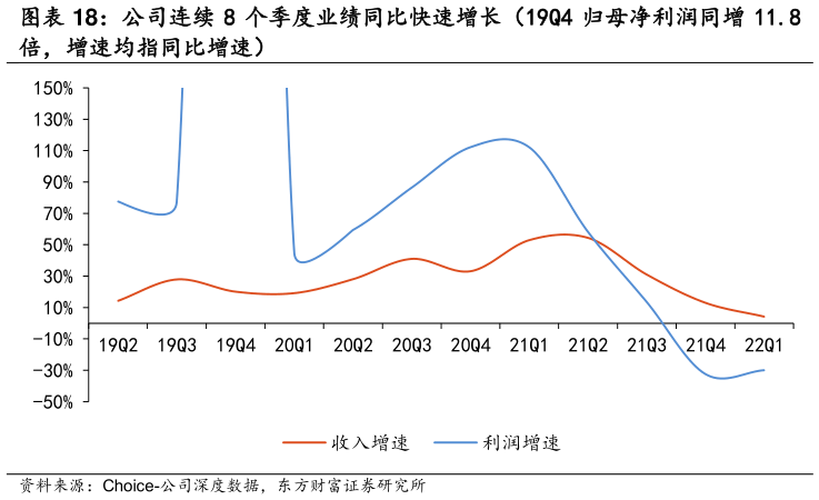 咨询大家公司连续 8 个季度业绩同比快速增长（19Q4 归母净利润同增 11.8