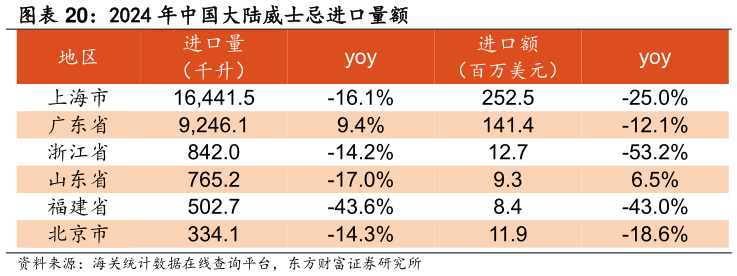 各位网友请教一下2024 年中国大陆威士忌进口量额