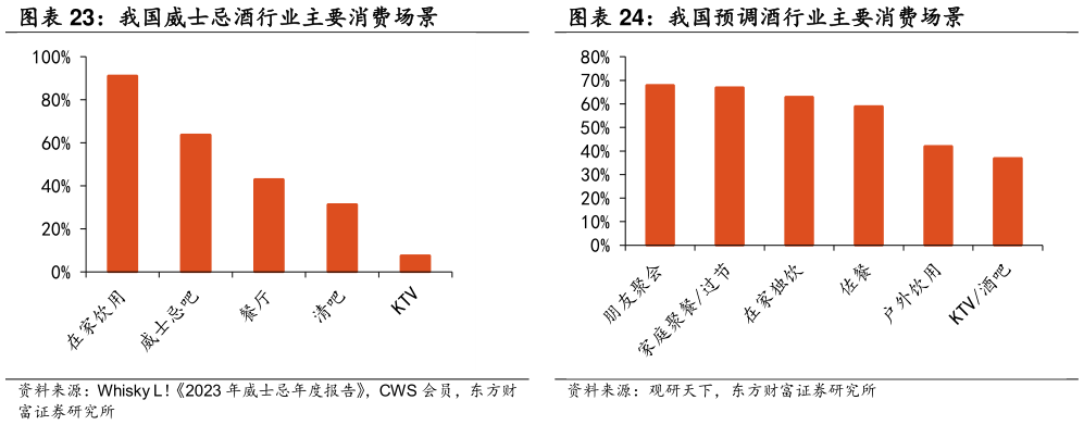 想问下各位网友我国威士忌酒行业主要消费场景 我国预调酒行业主要消费场景