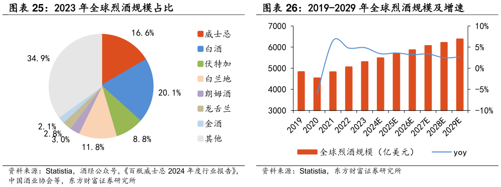 想问下各位网友2023 年全球烈酒规模占比 2019-2029 年全球烈酒规模及增速