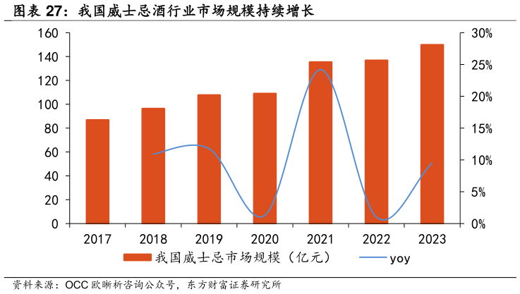 请问一下我国威士忌酒行业市场规模持续增长