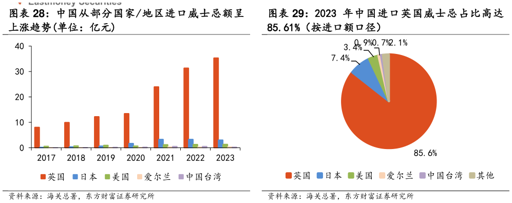谁知道中国从部分国家地区进口威士忌额呈 2023 年中国进口英国威士忌占比高达