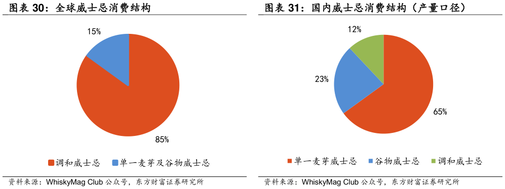 你知道国内威士忌消费结构（产量口径）