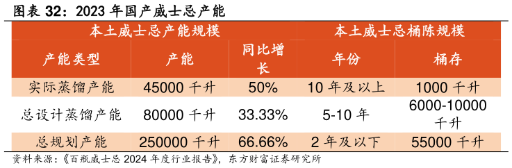 想问下各位网友2023 年国产威士忌产能 