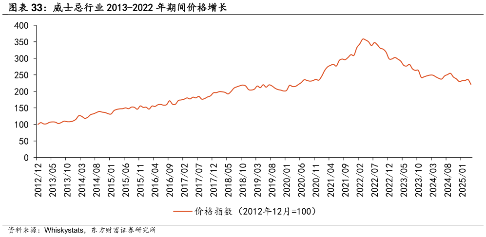 咨询下各位威士忌行业 2013-2022 年期间价格增长