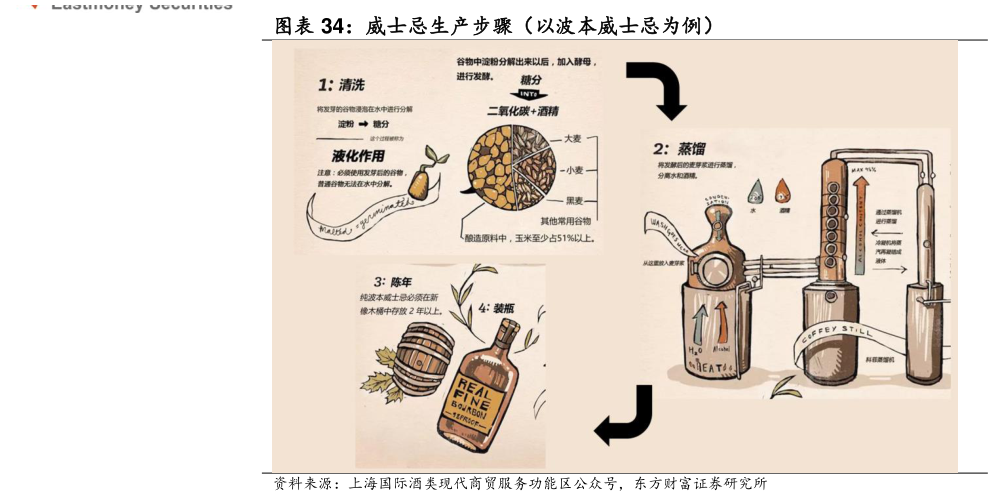 想关注一下威士忌生产步骤（以波本威士忌为例）