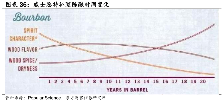 咨询下各位威士忌特征随陈酿时间变化