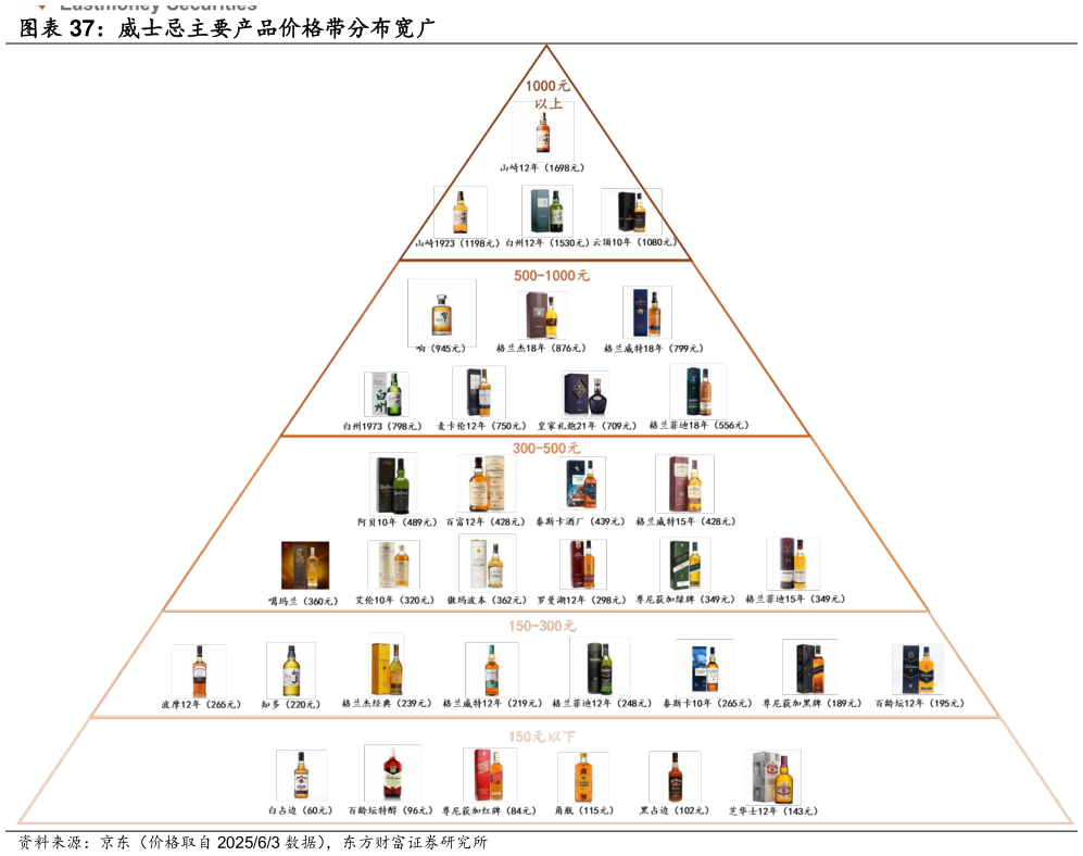 我想了解一下威士忌主要产品价格带分布宽广
