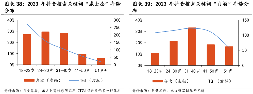 各位网友请教一下2023 年抖音搜索关键词“白酒”年龄分 2023 年抖音搜索关键词“威士忌”年龄