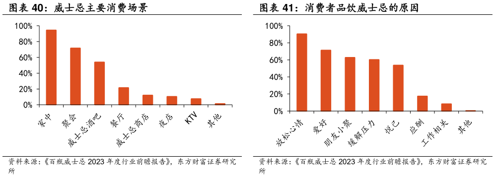 咨询下各位威士忌主要消费场景 消费者品饮威士忌的原因