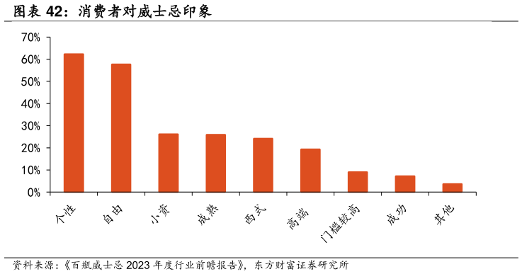 咨询下各位消费者对威士忌印象