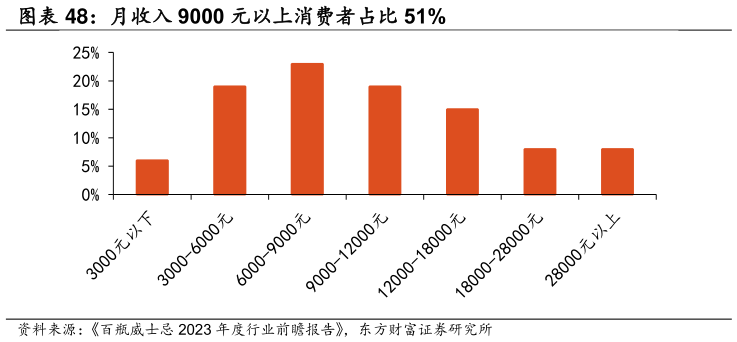 如何解释月收入 9000 元以上消费者占比 51%