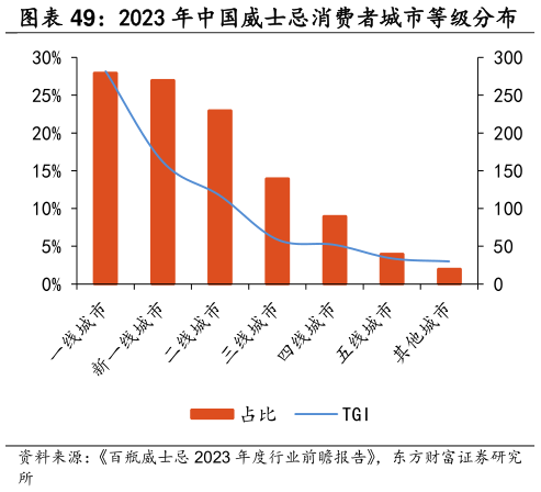 如何了解2023 年中国威士忌消费者城市等级分布    2023 年中国威士忌消费者省份分布