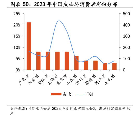 想问下各位网友2023 年中国威士忌消费者省份分布