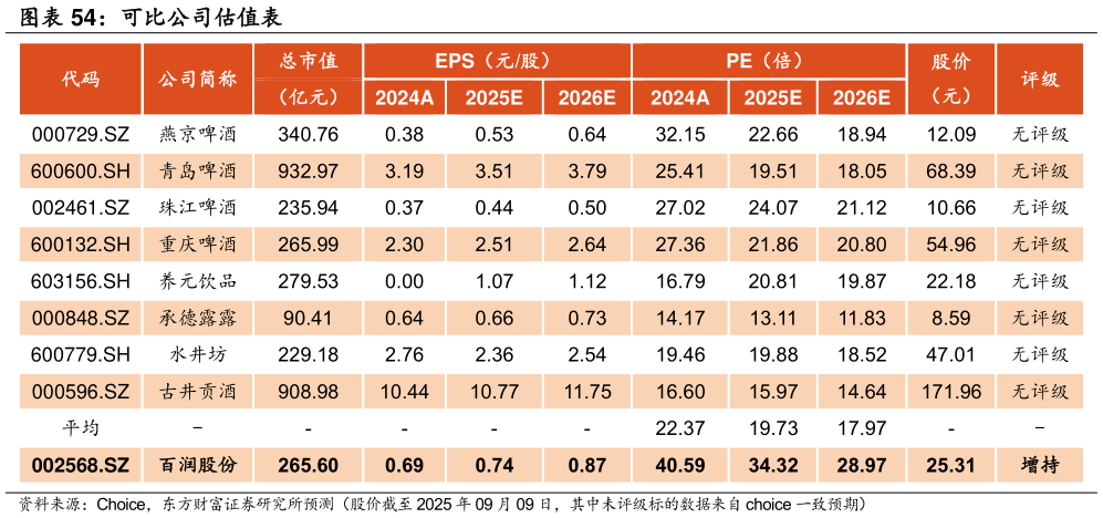 你知道可比公司估值表