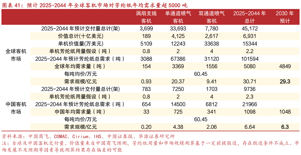 谁知道预计 2025-2044 年全球客机市场对芳纶纸年均需求量超 5000 吨