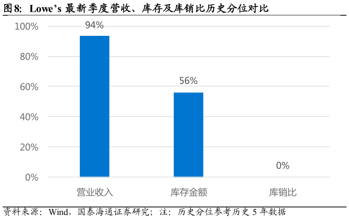 你知道Lowes 最新季度营收、库存及库销比历史分位对比