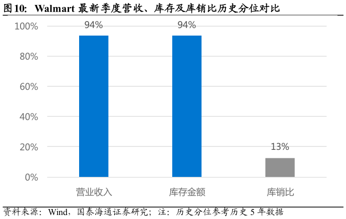 咨询大家Walmart 最新季度营收、库存及库销比历史分位对比